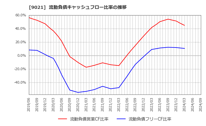 9021 西日本旅客鉄道(株): 流動負債キャッシュフロー比率の推移