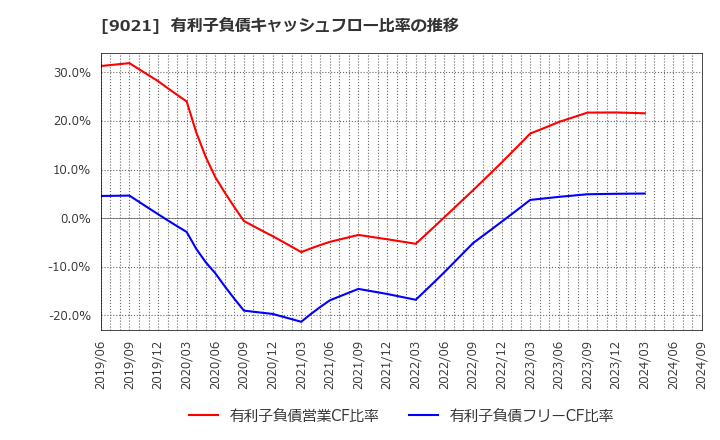 9021 西日本旅客鉄道(株): 有利子負債キャッシュフロー比率の推移