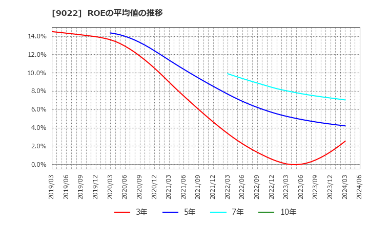 9022 東海旅客鉄道(株): ROEの平均値の推移