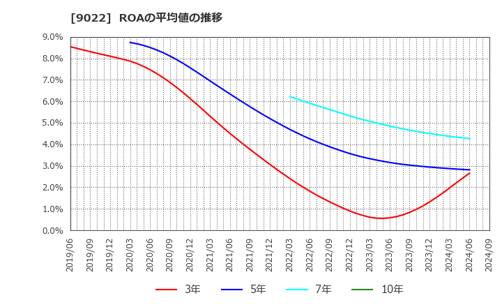 9022 東海旅客鉄道(株): ROAの平均値の推移