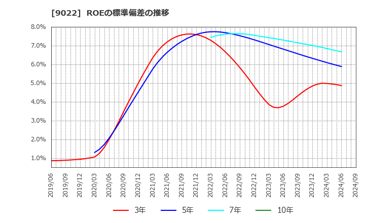 9022 東海旅客鉄道(株): ROEの標準偏差の推移