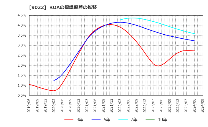 9022 東海旅客鉄道(株): ROAの標準偏差の推移