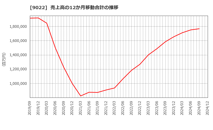 9022 東海旅客鉄道(株): 売上高の12か月移動合計の推移