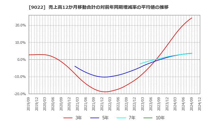 9022 東海旅客鉄道(株): 売上高12か月移動合計の対前年同期増減率の平均値の推移