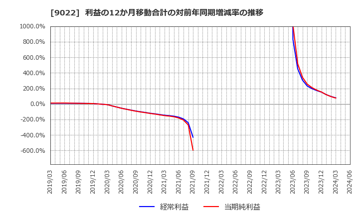 9022 東海旅客鉄道(株): 利益の12か月移動合計の対前年同期増減率の推移