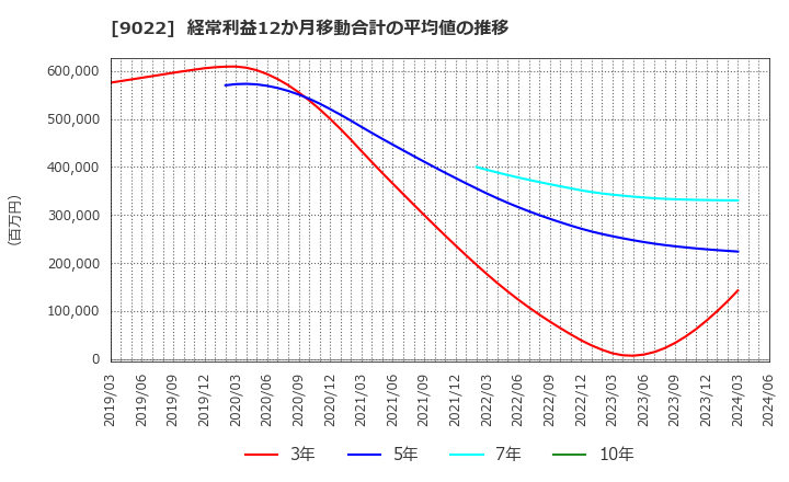 9022 東海旅客鉄道(株): 経常利益12か月移動合計の平均値の推移