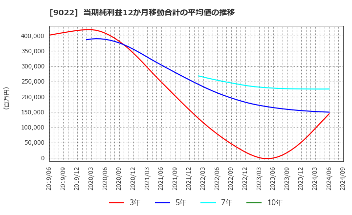 9022 東海旅客鉄道(株): 当期純利益12か月移動合計の平均値の推移