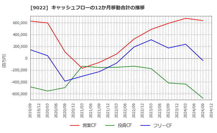 9022 東海旅客鉄道(株): キャッシュフローの12か月移動合計の推移