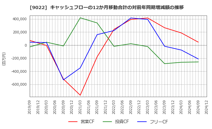 9022 東海旅客鉄道(株): キャッシュフローの12か月移動合計の対前年同期増減額の推移