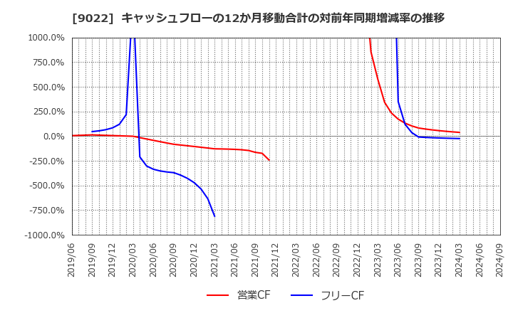 9022 東海旅客鉄道(株): キャッシュフローの12か月移動合計の対前年同期増減率の推移