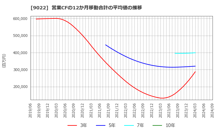 9022 東海旅客鉄道(株): 営業CFの12か月移動合計の平均値の推移