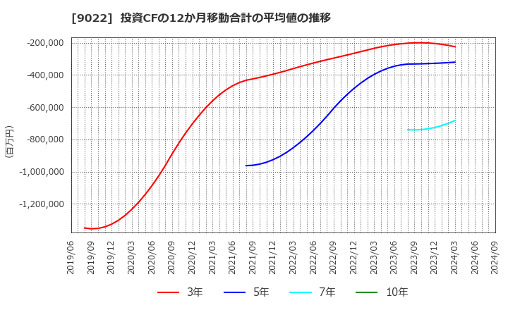 9022 東海旅客鉄道(株): 投資CFの12か月移動合計の平均値の推移