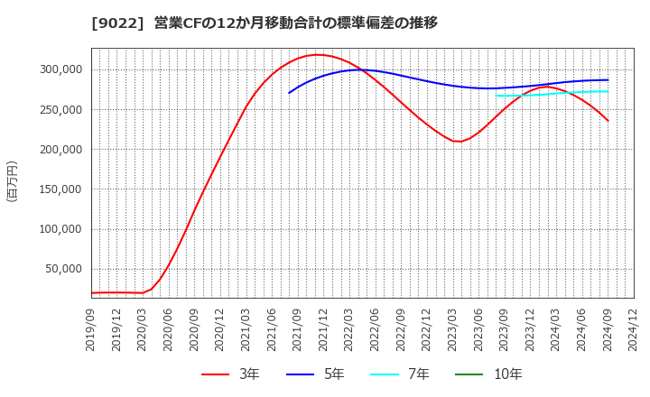 9022 東海旅客鉄道(株): 営業CFの12か月移動合計の標準偏差の推移