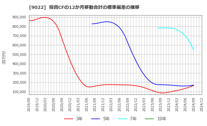 9022 東海旅客鉄道(株): 投資CFの12か月移動合計の標準偏差の推移