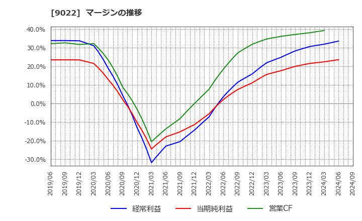 9022 東海旅客鉄道(株): マージンの推移