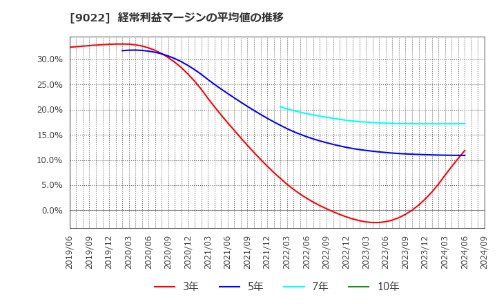 9022 東海旅客鉄道(株): 経常利益マージンの平均値の推移