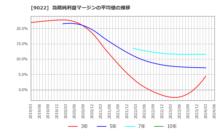 9022 東海旅客鉄道(株): 当期純利益マージンの平均値の推移