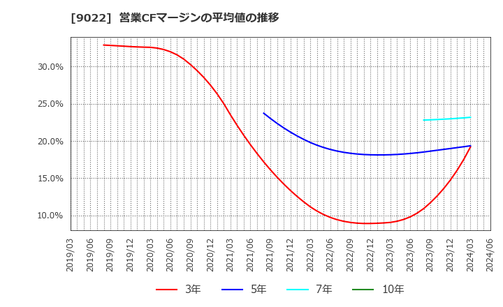 9022 東海旅客鉄道(株): 営業CFマージンの平均値の推移