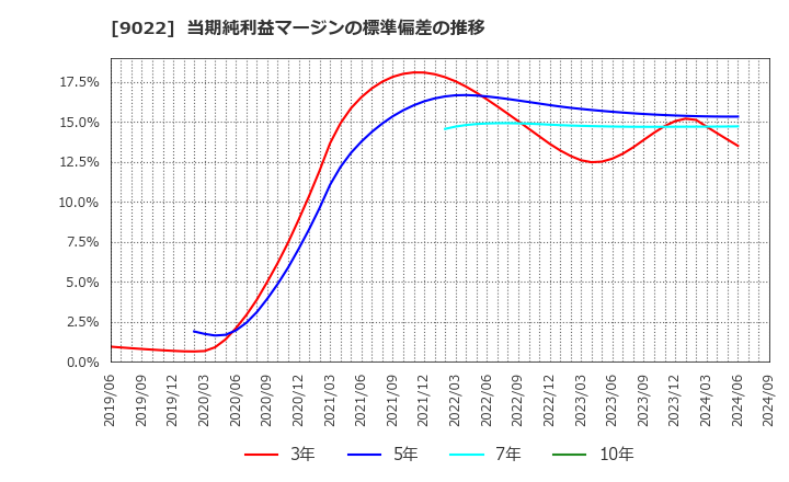 9022 東海旅客鉄道(株): 当期純利益マージンの標準偏差の推移