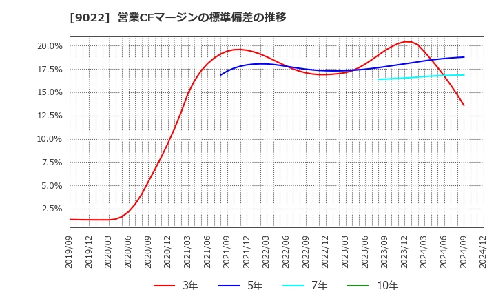 9022 東海旅客鉄道(株): 営業CFマージンの標準偏差の推移