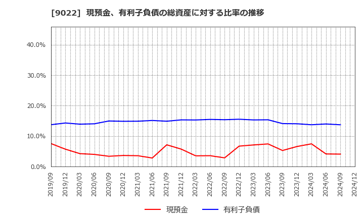 9022 東海旅客鉄道(株): 現預金、有利子負債の総資産に対する比率の推移