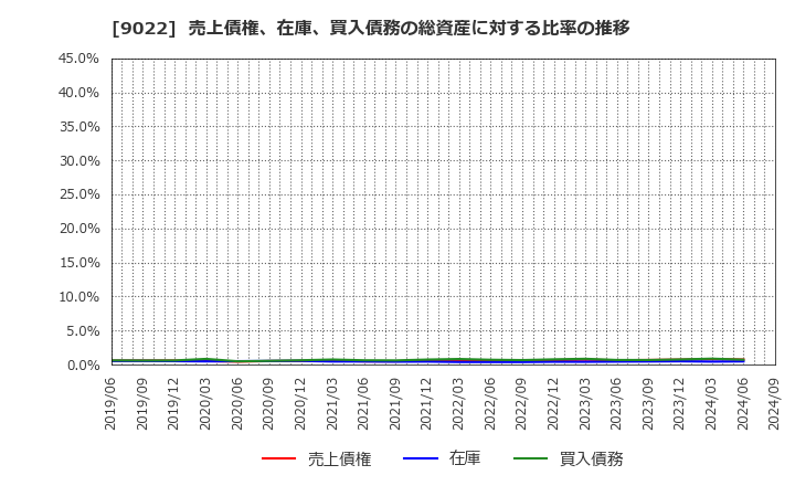 9022 東海旅客鉄道(株): 売上債権、在庫、買入債務の総資産に対する比率の推移