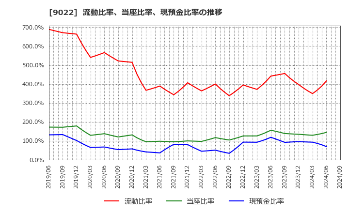 9022 東海旅客鉄道(株): 流動比率、当座比率、現預金比率の推移