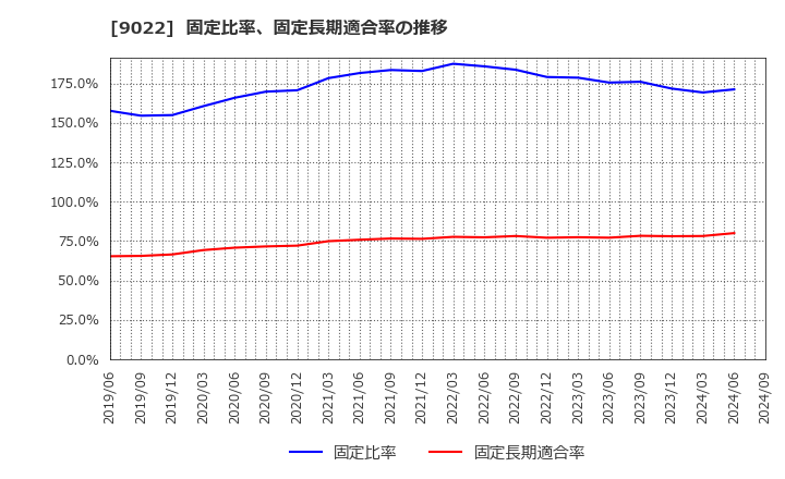 9022 東海旅客鉄道(株): 固定比率、固定長期適合率の推移