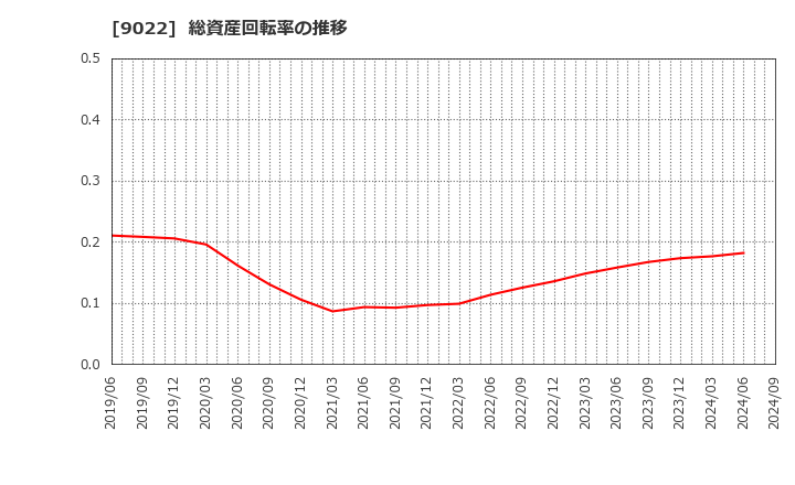 9022 東海旅客鉄道(株): 総資産回転率の推移