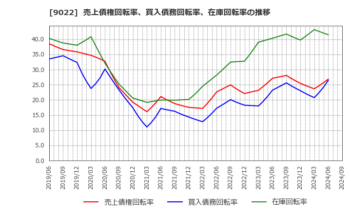 9022 東海旅客鉄道(株): 売上債権回転率、買入債務回転率、在庫回転率の推移