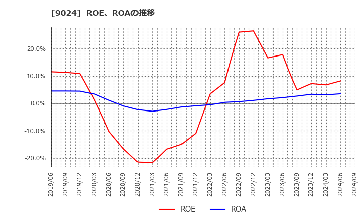 9024 (株)西武ホールディングス: ROE、ROAの推移