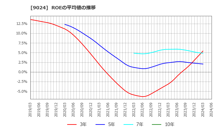 9024 (株)西武ホールディングス: ROEの平均値の推移