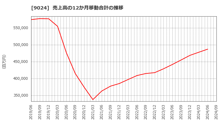 9024 (株)西武ホールディングス: 売上高の12か月移動合計の推移