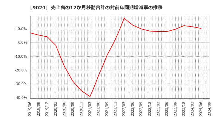 9024 (株)西武ホールディングス: 売上高の12か月移動合計の対前年同期増減率の推移