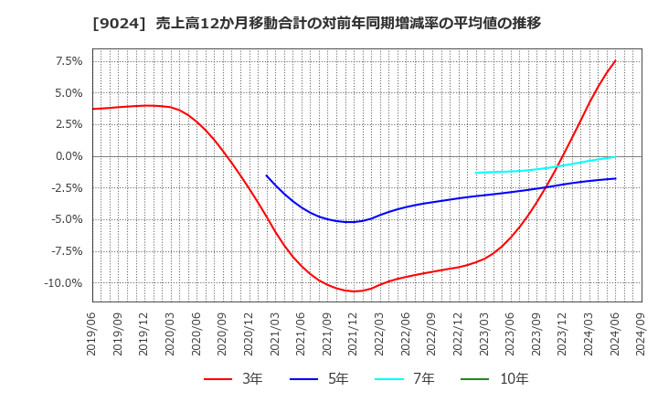 9024 (株)西武ホールディングス: 売上高12か月移動合計の対前年同期増減率の平均値の推移