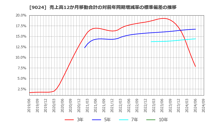 9024 (株)西武ホールディングス: 売上高12か月移動合計の対前年同期増減率の標準偏差の推移