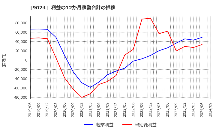 9024 (株)西武ホールディングス: 利益の12か月移動合計の推移