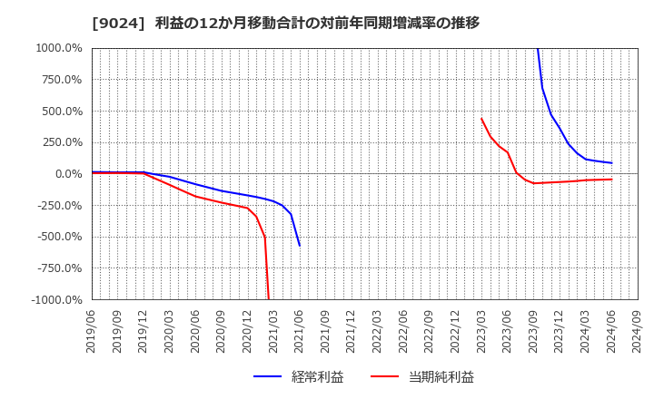 9024 (株)西武ホールディングス: 利益の12か月移動合計の対前年同期増減率の推移