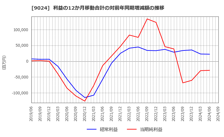 9024 (株)西武ホールディングス: 利益の12か月移動合計の対前年同期増減額の推移