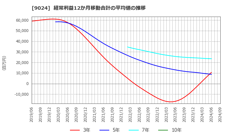 9024 (株)西武ホールディングス: 経常利益12か月移動合計の平均値の推移