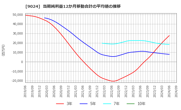 9024 (株)西武ホールディングス: 当期純利益12か月移動合計の平均値の推移