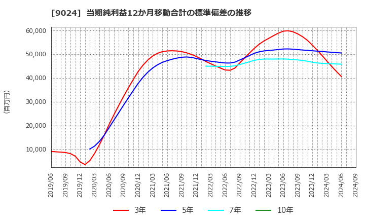 9024 (株)西武ホールディングス: 当期純利益12か月移動合計の標準偏差の推移