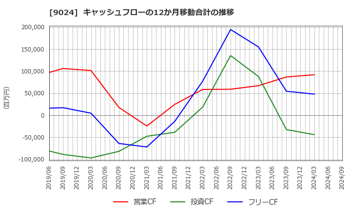9024 (株)西武ホールディングス: キャッシュフローの12か月移動合計の推移