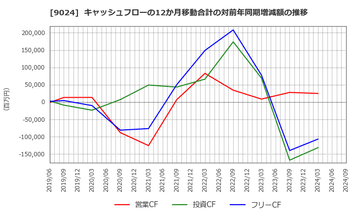 9024 (株)西武ホールディングス: キャッシュフローの12か月移動合計の対前年同期増減額の推移