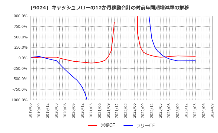 9024 (株)西武ホールディングス: キャッシュフローの12か月移動合計の対前年同期増減率の推移