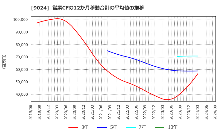 9024 (株)西武ホールディングス: 営業CFの12か月移動合計の平均値の推移