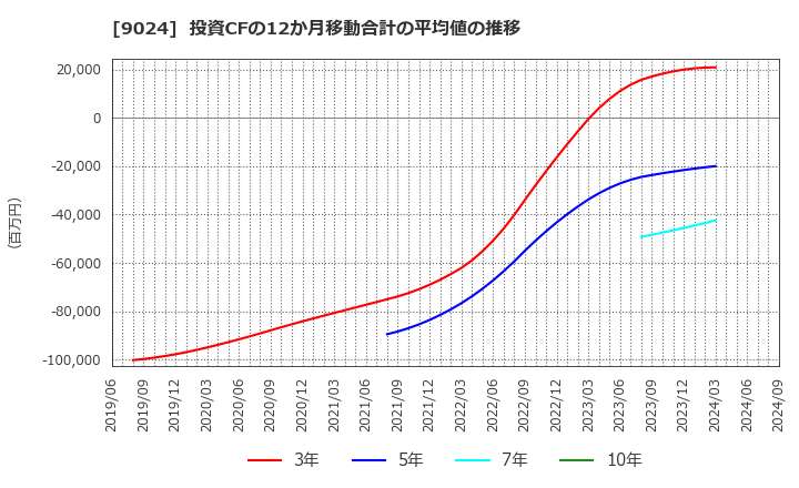 9024 (株)西武ホールディングス: 投資CFの12か月移動合計の平均値の推移