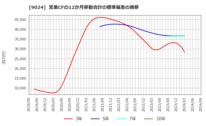 9024 (株)西武ホールディングス: 営業CFの12か月移動合計の標準偏差の推移