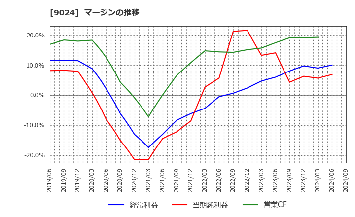 9024 (株)西武ホールディングス: マージンの推移