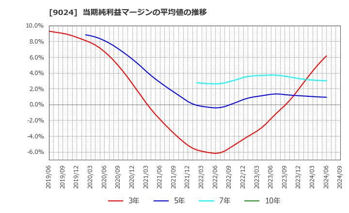 9024 (株)西武ホールディングス: 当期純利益マージンの平均値の推移